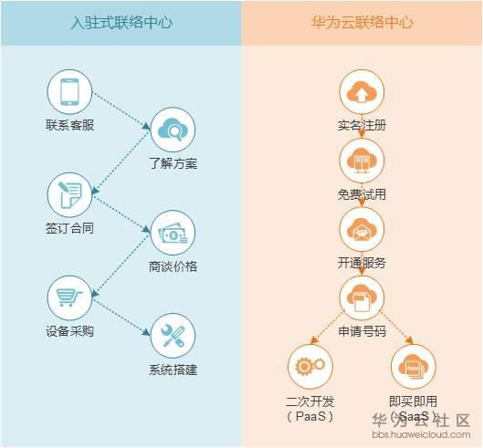 多线虚拟主机租用，云联络中心和入驻式联络中心有何不同？插图