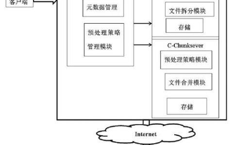 如何有效创建和管理大文件存储解决方案？