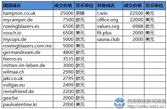 域名维护成本解析，续费顶级域名需要多少费用？插图4