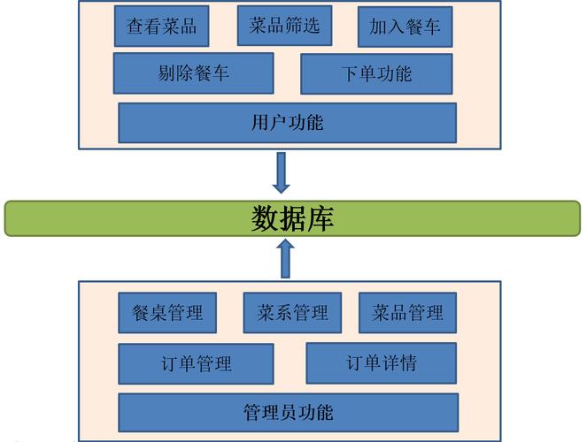 如何选择合适的开源点餐系统和组件来构建Web站点？插图4