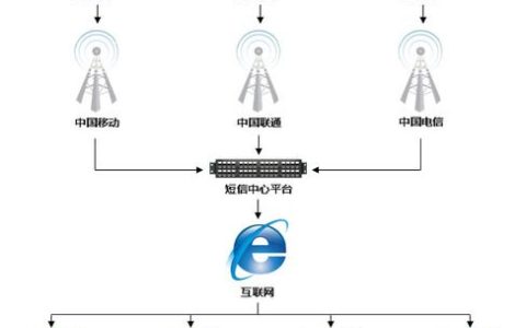 如何高效管理短信通道业务以提升企业通信效率？