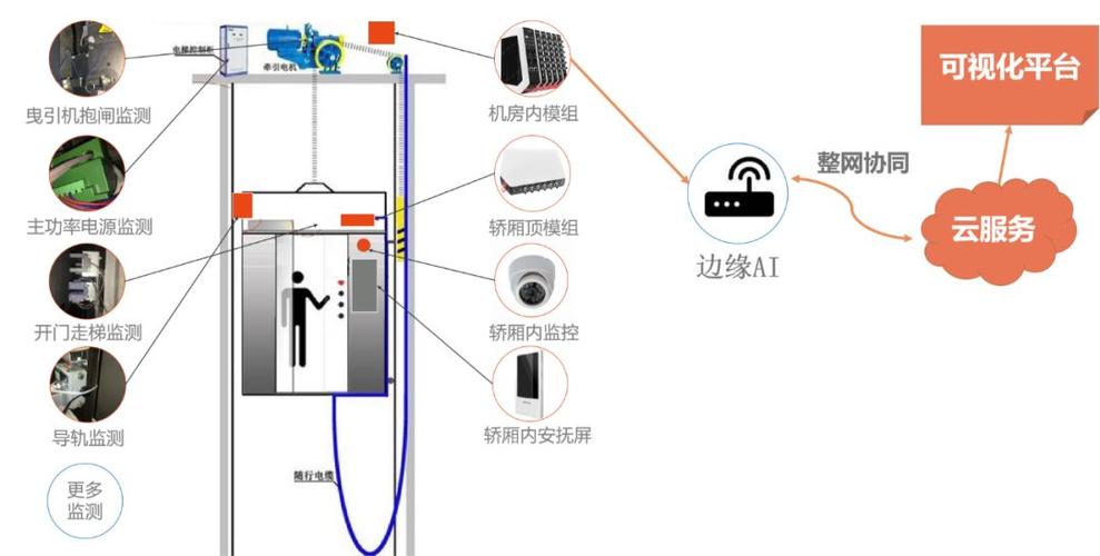 电梯物联网技术将如何改变我们的楼宇交通？插图4