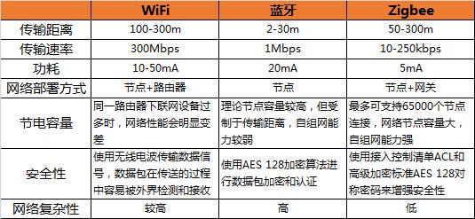 zigbee和wifi，它们在无线通信中有何不同？插图4