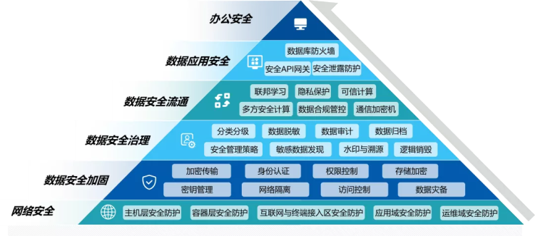 如何保障大数据时代的数据安全？插图