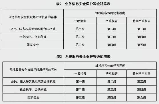 如何根据等保要求进行业务分级？插图2