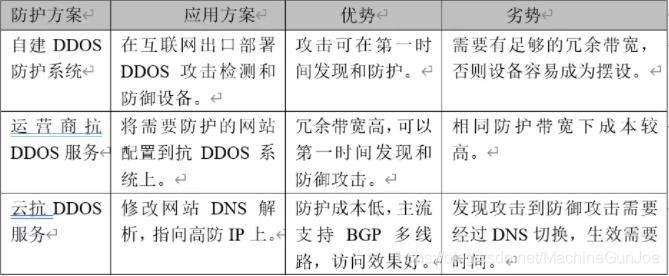 如何精准挑选DDoS防护产品以保障网络安全？插图