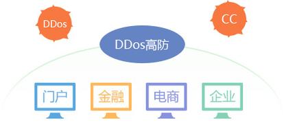 在网络安全领域，等保一级与二级哪个级别更高？DDoS高防解决方案中软件和硬件防护有何区别？插图2