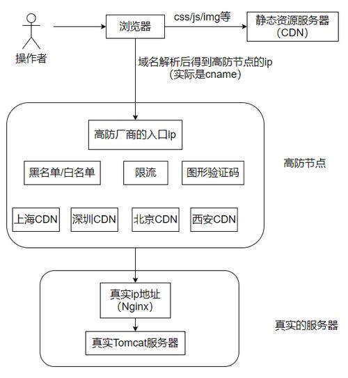 CDN服务在DDoS防御中扮演什么角色？插图4