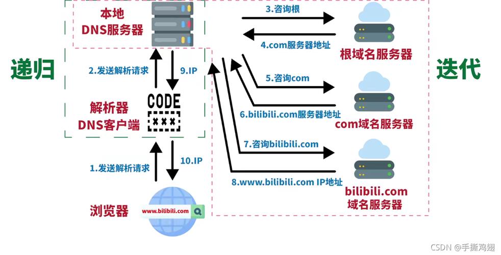 如何利用云解析服务优化DNS智能解析？插图2