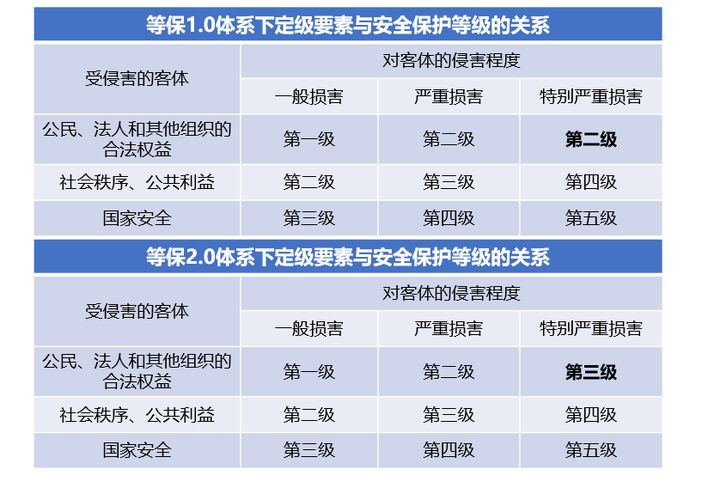 如何根据等保要求进行业务分级？插图