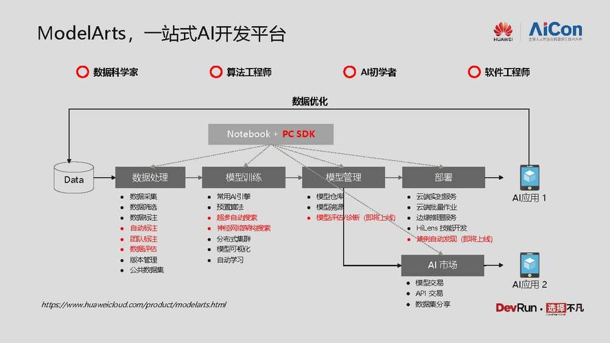 如何在电商领域利用ModelArts和APM优化应用性能管理？插图