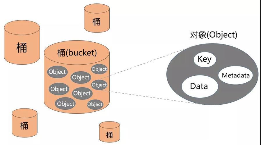 对象存储在与SAN和NAS相比较时，具有哪些独特优势？插图4