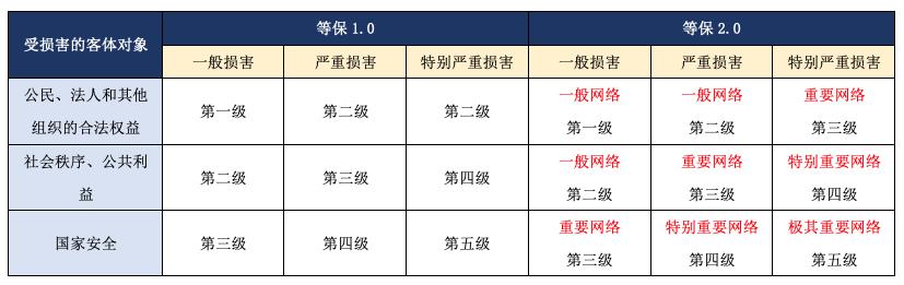 等保测评定级标准中存在哪些常见疑问？插图2