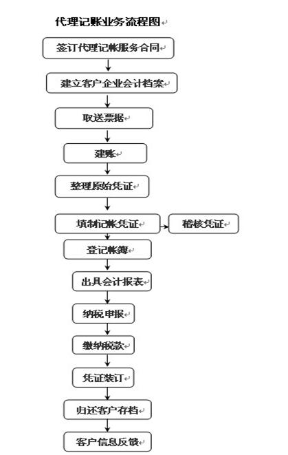 如何正确实施代理记账公司中的DELETE方法？插图4