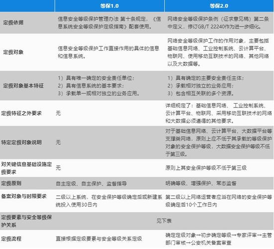 如何确保等保测评遵循最新的标准与解决常见问题？插图4