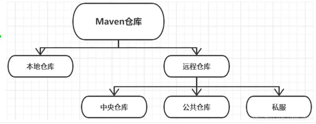 如何成功搭建并创建自己的Maven仓库？插图