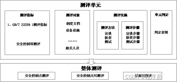 如何正确选择等保测评对象？哪些机构负责执行专业的等保测评？插图2