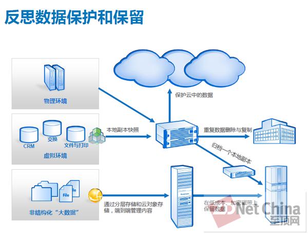 如何平衡大数据存储技术与数据保护技术的挑战？插图4