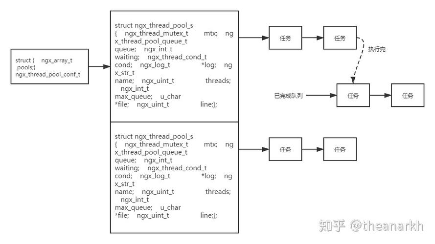 如何深入理解Nginx线程池的源码实现？插图