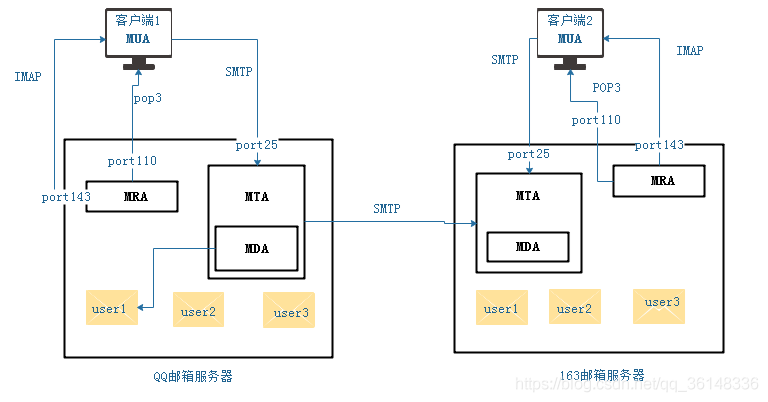 如何成功搭建邮件服务器？插图4