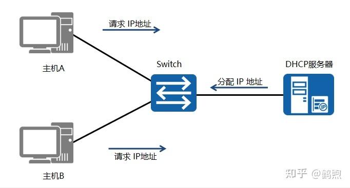 DHCP服务器在配置中通常指定哪些关键差异？插图2