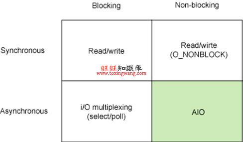 Nginx与Apache性能对比，究竟是什么原因造成了显著差异？插图2