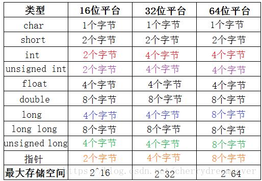 int数据类型在内存中占用多少字节？插图2