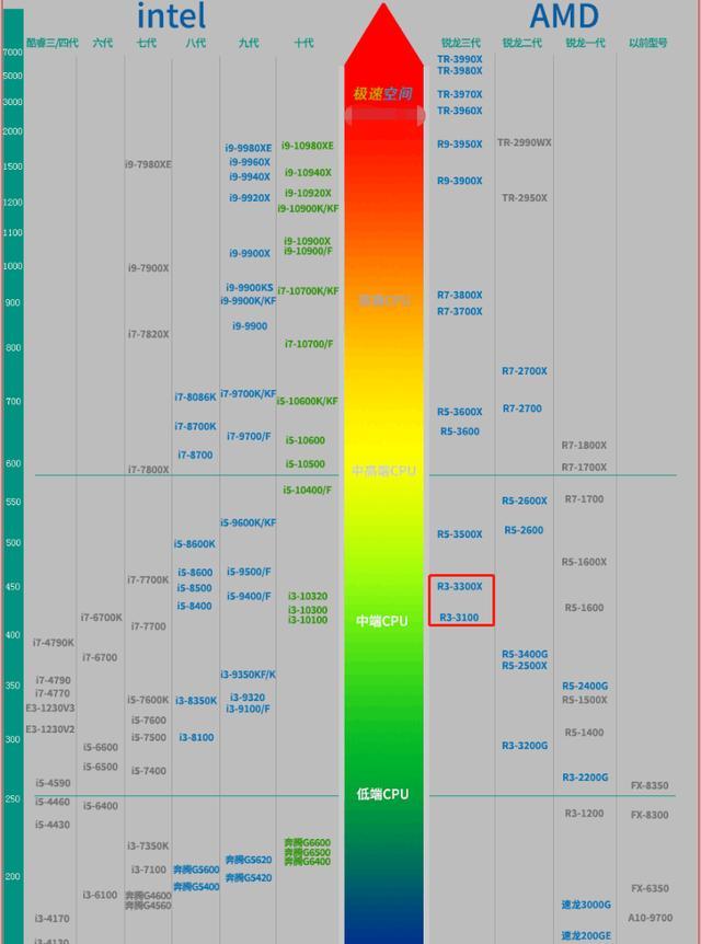 至强服务器CPU与Intel i7处理器，性能与应用差异解析插图