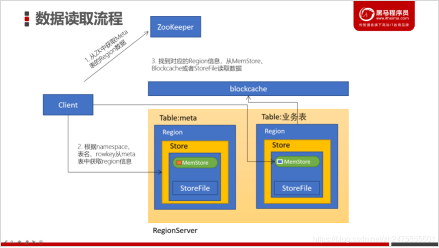 如何配置HBase以实现MapReduce的双读功能？插图