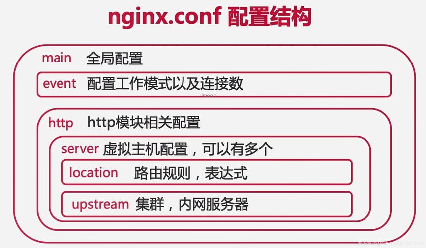 如何正确配置Nginx虚拟主机中的server块？插图