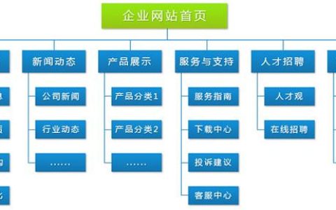 如何制定有效的门户网站规划部署方案？