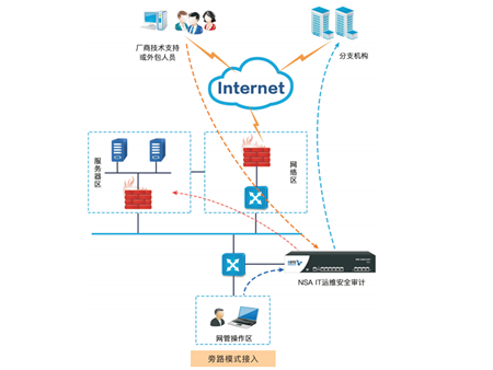 如何有效部署堡垒机以确保服务器安全策略的最佳实践？插图4