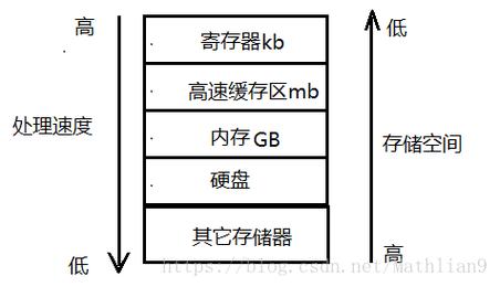 如何理解内存与数据存储在计算机系统中的角色和区别？插图2