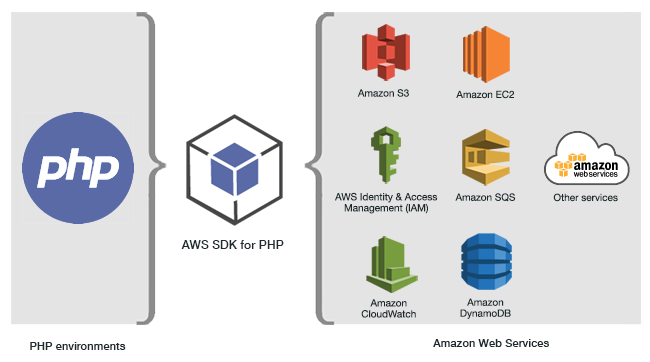 使用 S3 配置适用于 PHP 的 AWS 开发工具包插图