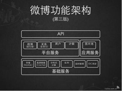 微博服务器承担了哪些关键功能？插图2