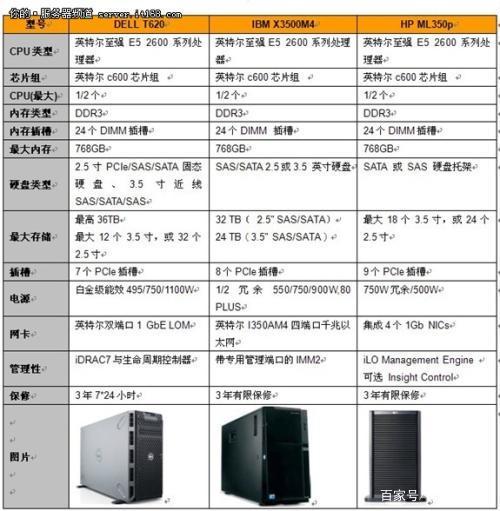 搭建服务器需要哪些基础电脑配置？插图4