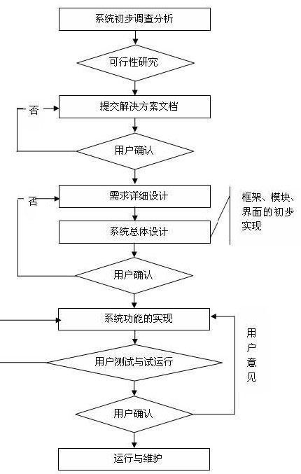 如何一步步进行phpcms的开发流程？插图2