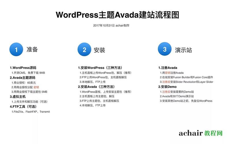 如何轻松搭建WordPress网站，一步步建站流程详解？插图2