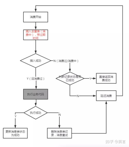 如何在MySQL数据库中通过消息幂等性实现去重操作？插图