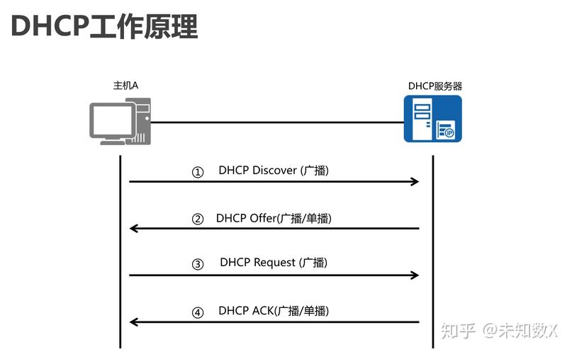 DHCP服务器在配置中通常指定哪些关键差异？插图4