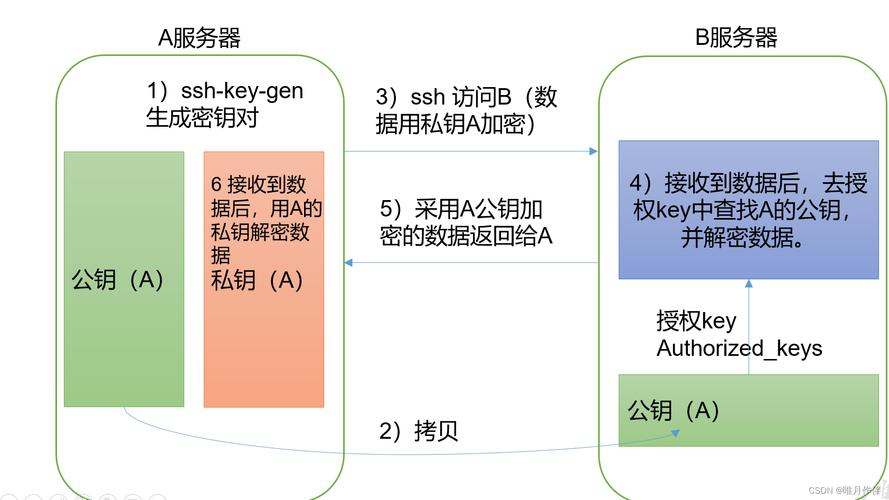 如何实现Linux SSH远程登录无需密码配置？插图4