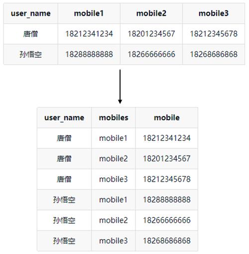 如何在SQL中实现列数据转换为行数据？插图4