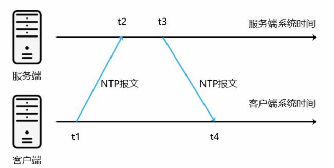 如何解决CCE节点NTP时间不同步的问题？插图