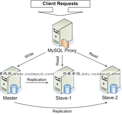 如何在Redhat 6.5环境下配置MySQL 5.6集群？插图