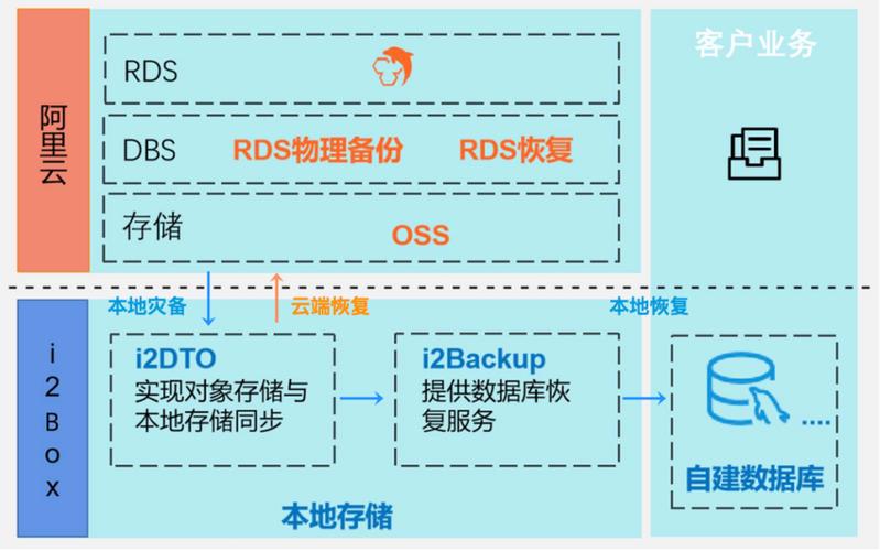 如何实现MySQL数据库的无损迁移？插图