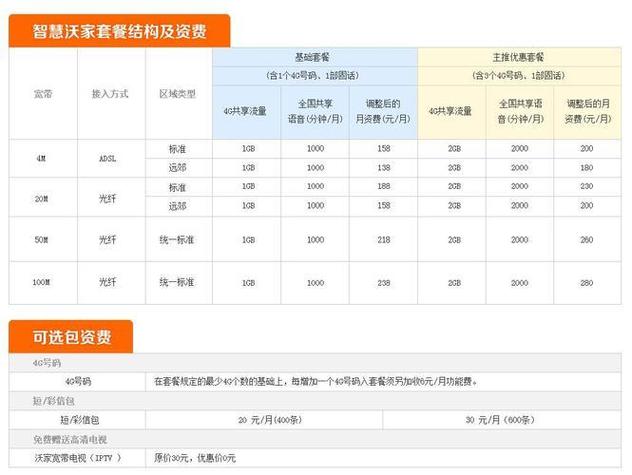 2023年中国联通套餐有哪些新资费选项？插图