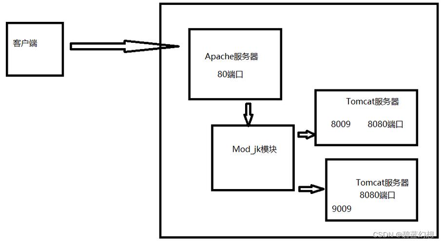 如何利用Apache和Tomcat配置高效的集群负载均衡系统？插图