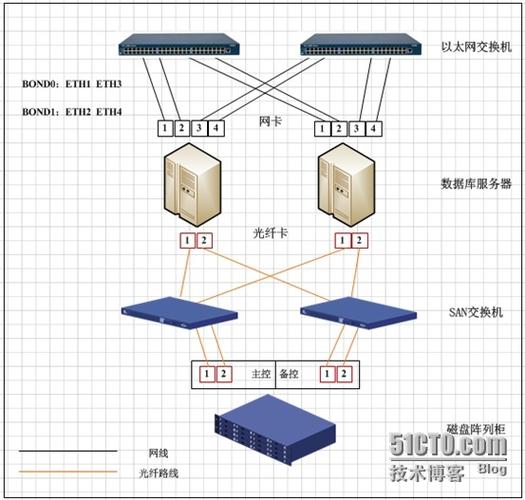 实施RAC时服务器需要满足哪些技术条件？插图