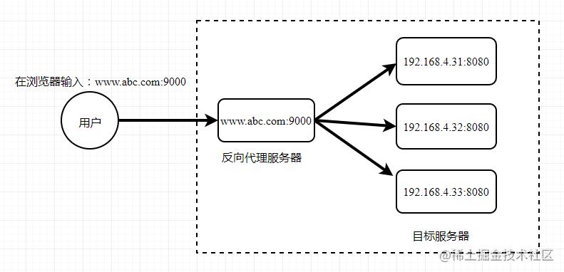 如何配置Nginx作为Tomcat服务器的反向代理？插图2