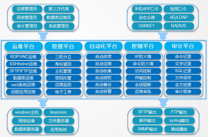 如何有效部署堡垒机以确保服务器安全策略的最佳实践？插图